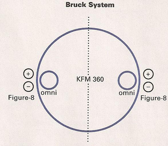 17 3.3. Bruck System Δημιουργήθηκε από το μηχανικό ήχου Jerry Bruck στην προσπάθεια του να ενισχύσει τις κατευθυντικές ιδιότητες του μικροφώνου σφαίρας KFM 6 (βλ.εικ.