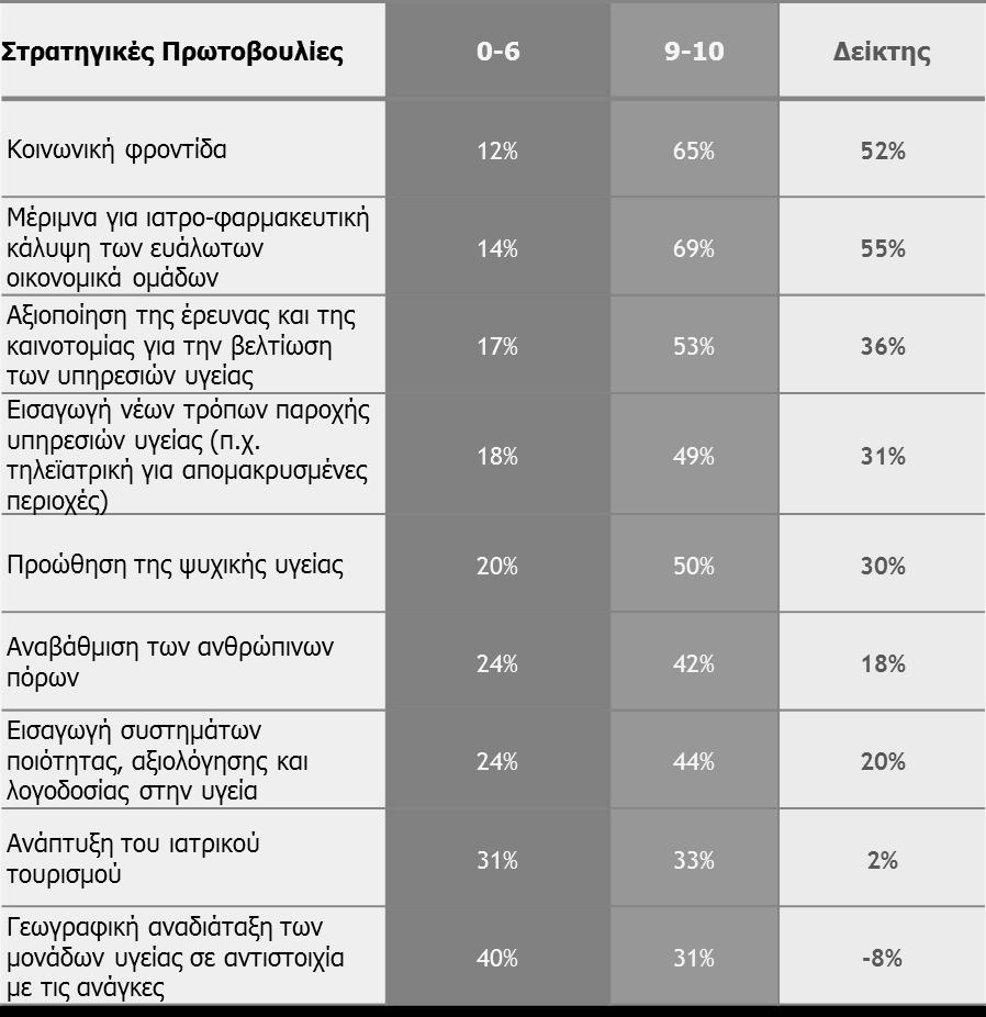 Πίνακας 1. Ανάλυση του Δείκτη Προτεραιότητας για τις πολιτικές πρωτοβουλίες που προτείνονται στην Υγεία για το σύνολο του δείγματος.