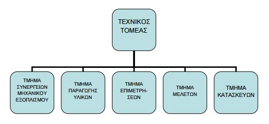 υπάρχουν τα αποδυτήρια, οι χώροι υγιεινής και το γραφείο του εργοταξίου. 10.3.