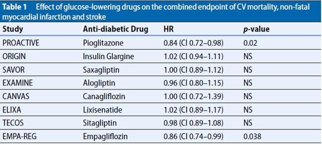 LEADER Liraglutide 0.87 (CI 0.78-0.97) 0.