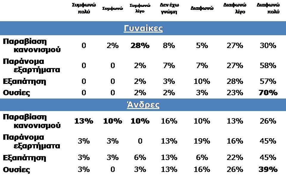 Διαφορές στο φύλο Πιο διαδεδομένες οι ανήθικες συμπεριφορές