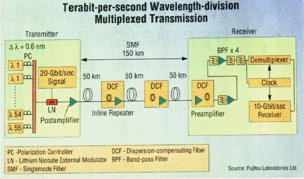 Ρυθµός Terabit µε χρήση DWDM 1.