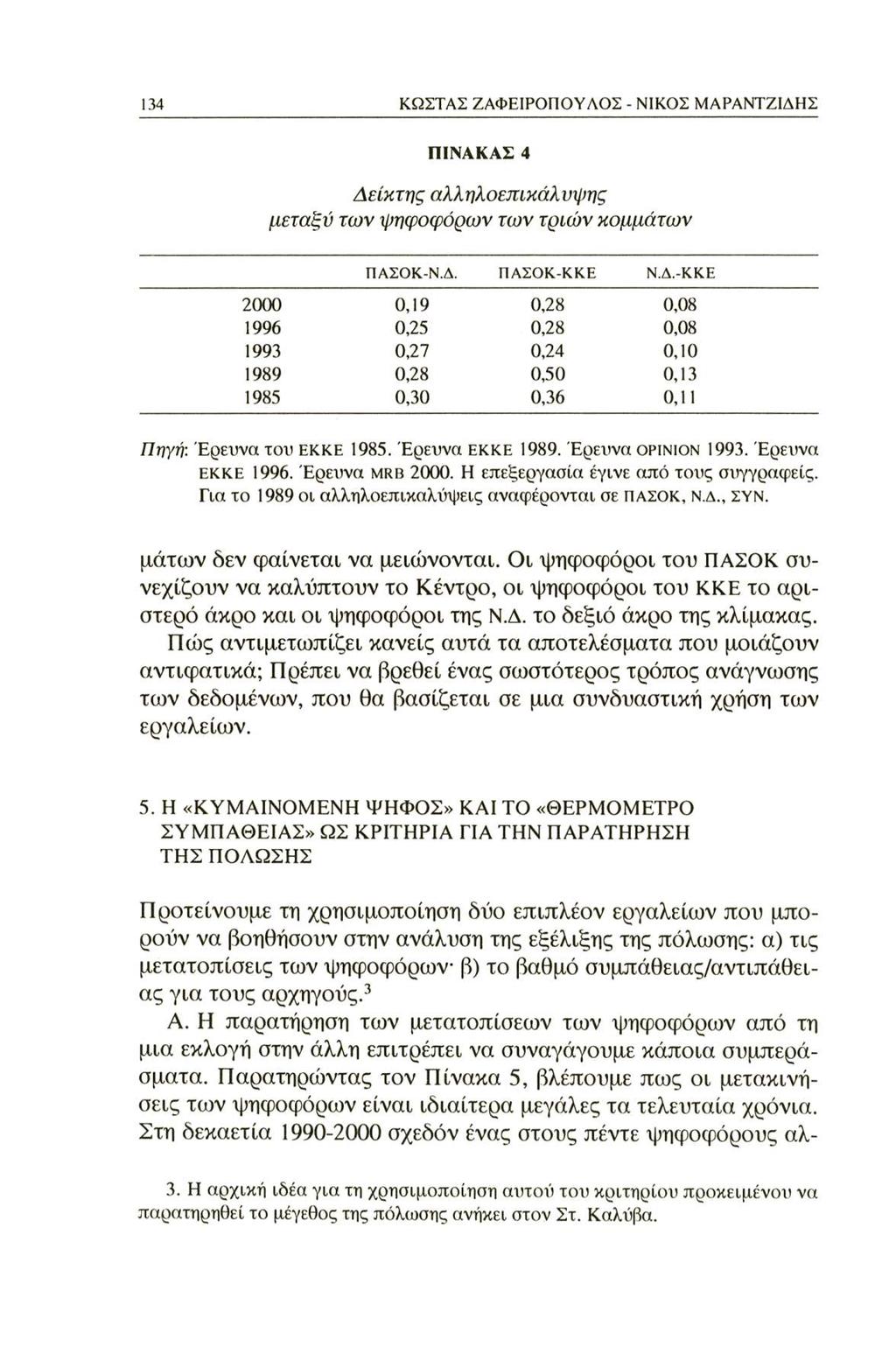 134 ΚΩΣΤΑΣ ΖΑΦΕΙΡΟΠΟΥΛΟΣ - ΝΙΚΟΣ ΜΑΡΑΝΤΖΙΔΗΣ ΠΙΝΑΚΑΣ 4 Δείκτης αλληλοεπικάλυψης μεταξύ των ψηφοφόρων των τριών κομμάτων ΠΑΣΟΚ-Ν.Δ. ΠΑΣΟΚ-ΚΚΕ Ν.Δ.-ΚΚΕ 2000 0,19 0,28 0,08 1996 0,25 0,28 0,08 1993 0,27 0,24 0,10 1989 0,28 0,50 0,13 1985 0,30 0,36 0,11 Πηγή: Έρευνα του εκκε 1985.