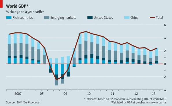 Γράφημα 1 - Γράφημα παγκόσμιου ΑΕΠ 2013 3.1.2 Απασχόληση & Ανεργία Οι επιπτώσεις της οικονομικής ύφεσης στην αγορά εργασίας της ζώνης του ευρώ υπήρξαν σημαντικές.