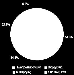 εκπομπών CO 2 του λιγνίτη που αποτελεί τη βάση του ελληνικού συστήματος ηλεκτροπαραγωγής Από τους τομείς της τελικής ενεργειακής ζήτησης τη μεγαλύτερη συνεισφορά