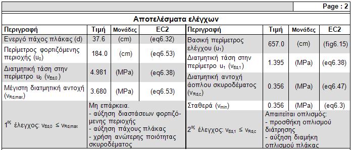 Εάν ο 1 ος έλεγχος εμφανίζει Μη επάρκεια, τότε δεν πραγματοποιείται ο 2 ος έλεγχος και προτείνονται κάποιες επεμβάσεις για την πλάκα.