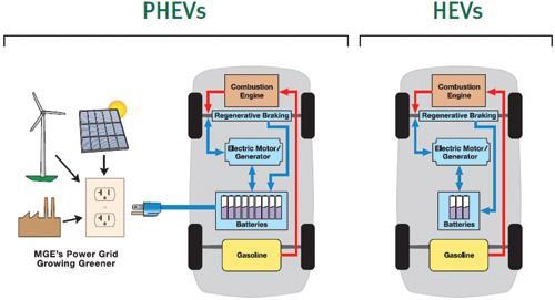3.2.2 Επαναφορτιζόμενα Υβριδικά οχήματα (Plug-in Hybrid Electric Vehicles- PHEVs) Τα PHEVs αποτελούν εξέλιξη της υβριδικής τεχνολογίας στα οποία ένα μέρος της ηλεκτρικής ενέργειας που χρησιμοποιείται