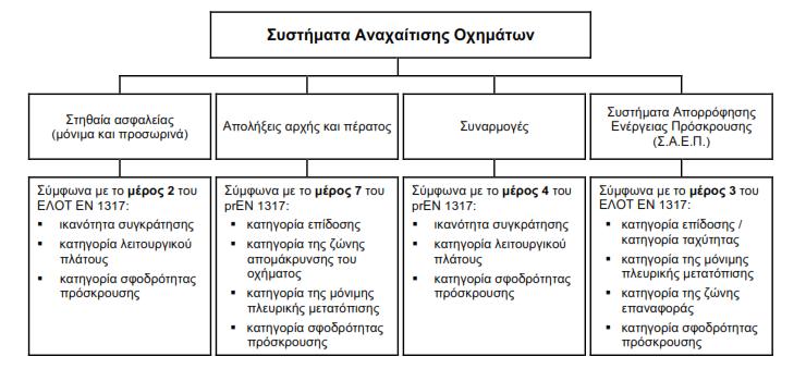 Επιδόσεις Συστημάτων Αναχαίτισης Οχημάτων Τα συστήματα αναχαίτισης οχημάτων πρέπει να πληρούν τις απαιτήσεις των μερών του προτύπου ΕΛΟΤ ΕΝ 1317 "Οδικά συστήματα αναχαίτισης".