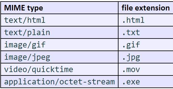 What is HTTP? Iteret media ("MIME") types A request-reply protocol (Πρωτόκολλο αιτήματος-απάντησης). A applicatio-layer protocol (πρωτόκολλο εφαρμογών).