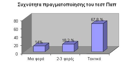 Γράφημα 7. Συχνότητα πραγματοποίησης Pap test.