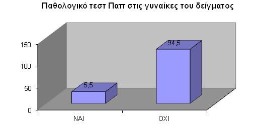 Γράφημα 9. Αριθμός γυναικών που έχουν κανει τεστ Παπανικολάου τουλαχιστον μια φορά στη διαρκεια της ζωής τους 141 N ΝΑΙ ΟΧΙ 8 Γράφημα 10.