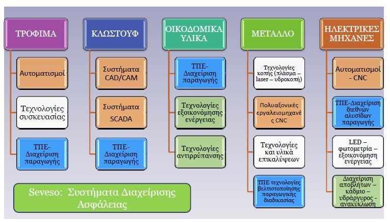 Θ ανάλυςθ τθσ ςυνάφειασ, των επικαλφψεων και κοινϊν περιοχϊν οδθγεί ςτθν επιςιμανςθ τεςςάρων μεγάλων τεχνολογικϊν περιοχϊν που ζχουν προτεραιότθτα για τθ μεταποίθςθ τθσ Θεςςαλονίκθσ : (1)
