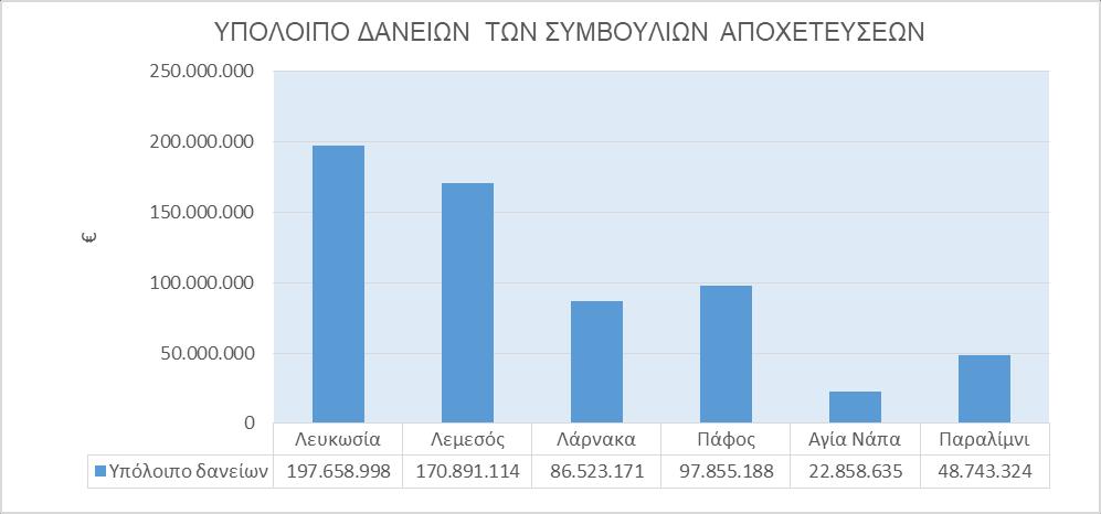 ΣΑΠΑ Φάση Χρηματοδοτικός Οργανισμός Έτος Σύναψης Εγκεκριμένα Δάνεια Εκταμιεύσεις Υπόλοιπο Δανείου 31/12/16 Α Φάση 27/8/1999 CHF3.202.400 CHF3.202.400 0 27/8/1999 CHF2.611.869 CHF2.611.869 0 27/8/1999 3.