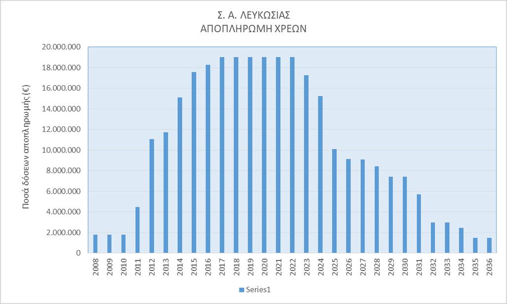 Πίνακας 4 - Έσοδα-Έξοδα ΕΣΟΔΑ 32.728.000 Ποσοστό εξόδων προς έσοδα ΕΞΟΔΑ (χωρίς αποσβέσεις) 10.047.700 Αποπληρωμή δανείων και τόκων 19.026.856 29.074.556 Πλεόνασμα 3.653.