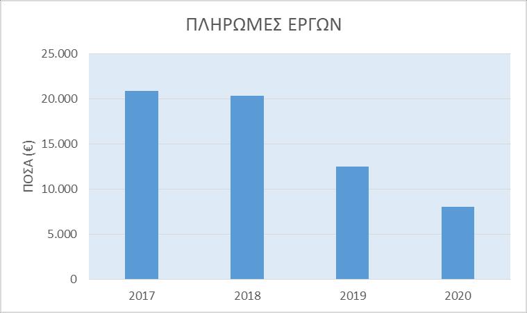 Πίνακας 12 Προγραμματισμένες πληρωμές (χρηματοροές) για έργα Υπολογισθέντα ποσά ( εκ.