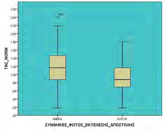 Σχήμα 3.89 Θηκόγραμμα των τιμών της TAC_NORM ανά Επίπεδο του Παράγοντα «Συνθήκες Φωτός εκτέλεσης της αποστολής» Δείγματος.