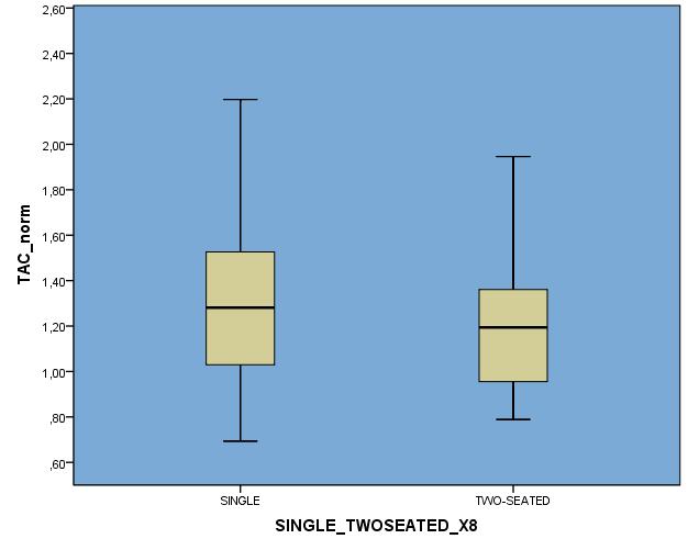 Descriptives TACnorm Είδος Α/Φ N Mean Std. Deviation Std.