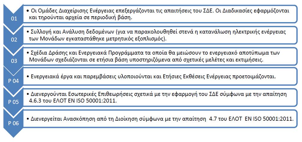 Εφαρμογή ΣΔΕ, έλεγχος, παρακολούθηση και βελτίωση Η εφαρμογή της τεκμηρίωσης του ΣΔΕ ξεκίνησε από τον Μάιο του 2014 με βάση τις απαιτήσεις του ISO5001:2011 και του ειδικά προσαρμοσμένου σε κάθε