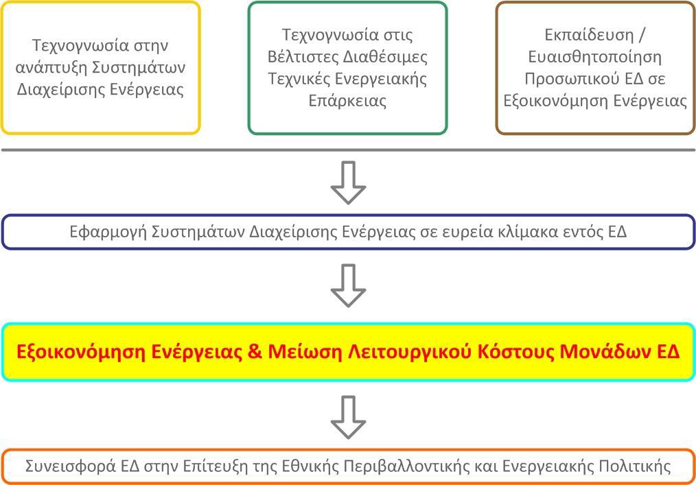 (ΣΔΕ) στις μη-επιχειρησιακές δραστηριότητες.