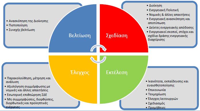 Το πρότυπο ISO50001:2011 για την Διαχείριση της Ενέργειας είναι διεθνές και παρέχει τις απαιτήσεις / κατευθύνσεις για την εφαρμογή ενός Συστήματος Διαχείρισης Ενέργειας