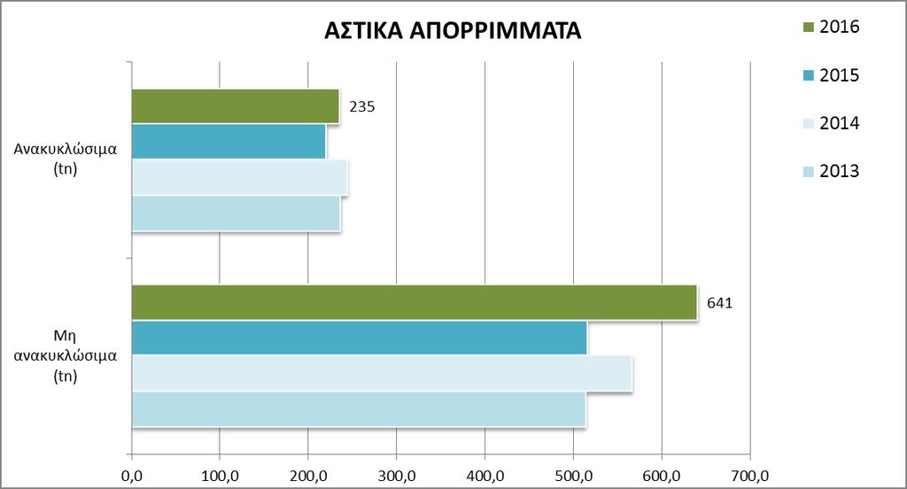 Σχήμα 3: Αστικά απόβλητα Golden