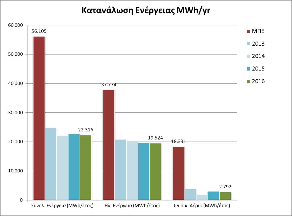 Σχήμα 8: Διαγράμματα ετήσιων Περιβαλλοντικών Επιδόσεων στο Golden Hall για την κατανάλωση ενέργειας Με βάση τις περιβαλλοντικές μετρήσεις και τα στοιχεία που καταγράφηκαν για το έτος 2016 στο πλαίσιο