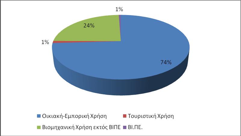 Πληθυσμός Διανυκτερεύσεις Τουριστών ΑΠΑ Βιομηχανίας-Ενέργειας 3 Νομών (εκατ. 2010) 500.000 450.000 400.000 350.000 300.000 250.000 200.000 150.000 100.000 50.000 428.582 415.175 403.019 700.000 600.