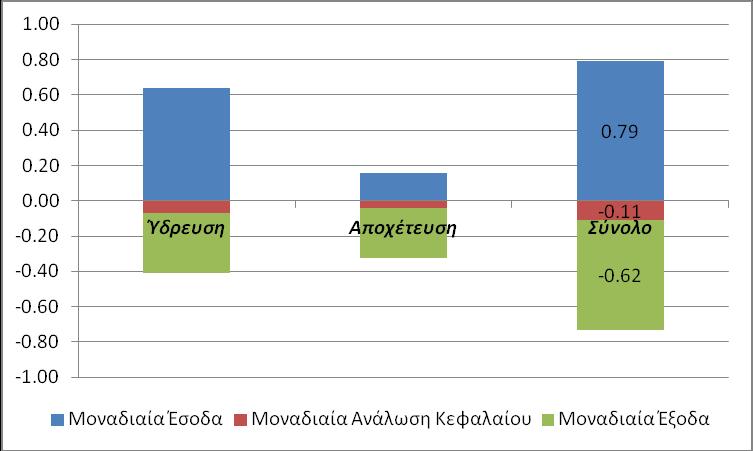 Διάγραμμα 3.