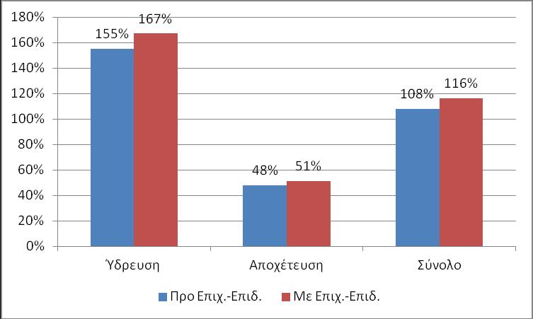 Ύδρευσης-Αποχέτευσης στο Σύνολο του ΥΔ 11 30: Βαθμός