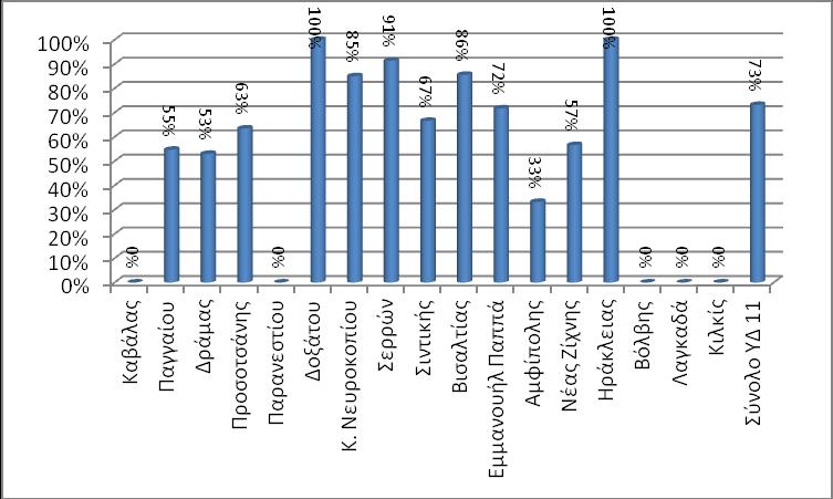 Διάγραμμα 4.1: Ετήσιες Αρδευτικές Ανάγκες σε Κ.Μ.