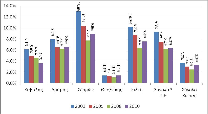 οικονομίας). Τα αντίστοιχα ποσοστά 2010 είναι 6,6% για την Π.Ε. Δράμας και 3,6% για την Π.Ε. Καβάλας. Διάγραμμα 4.