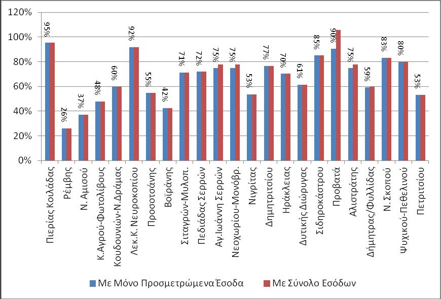 Ο βαθμός ανάκτησης του κόστους άρδευσης παρουσιάζεται και στο Διάγραμμα 4.