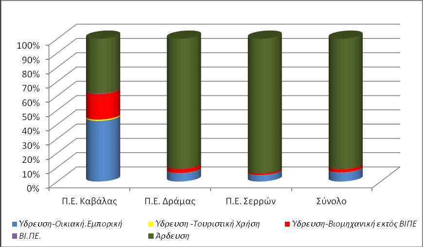 Διάγραμμα 5.2: % Σύνθεση της Ζήτησης Νερού Συλλογικών Φορέων ανά Χρήση στις Π.Ε. Καβάλας, Δράμας και Σερρών Πίνακας 5.1: Εκτίμηση Συνολικής Ζήτησης Νερού από Συλλογικούς Φορείς ανά Χρήση στο Υ.Δ. 11 κατά Π.