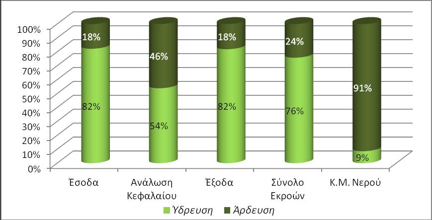 διαχείρισης του νερού από συλλογικούς φορείς στο ΥΔ είναι σημαντικά υψηλότερη από τη συμμετοχή της στη συνολική ζήτηση νερού.