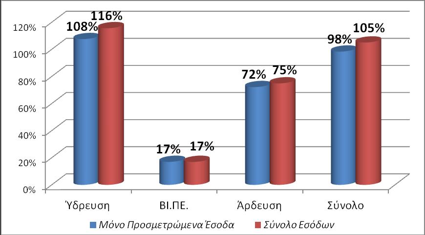 Με δεδομένες τις σχέσεις αυτές, διαμορφώνονται οι βαθμοί / ποσοστά ανάκτησης του χρηματοοικονομικού κόστους του νερού από τους συλλογικούς φορείς του ΥΔ 11 που παρουσιάζονται στο Διάγραμμα 5.