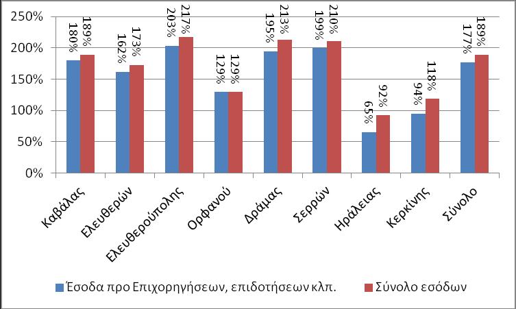 Διάγραμμα 8.1.1: Βαθμός Ανάκτησης Συνολικού Αγοραίου Κόστους Ύδρευσης-Αποχέτευσης ΔΕΥΑ Διάγραμμα 8.1.2: Βαθμός Ανάκτησης Συνολικού Κοινωνικοοικονομικού Κόστους Ύδρευσης-Αποχέτευσης ΔΕΥΑ 8.1.2 Δήμοι και Σύνολο Υδατικού Διαμερίσματος Οι σχετικές εκτιμήσεις και δείκτες παρουσιάζονται στον Πίνακα 8.