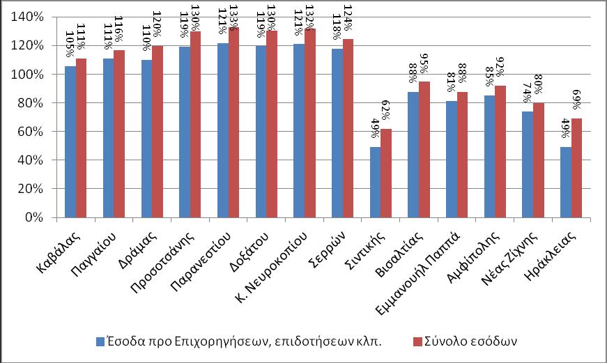 8.2.2. Κοινωνικοοικονομική Αξία Κόστους Έσοδα Εκροές Ανάκτηση Κόστους Προ Με Πρόσθετο Προ Με Επιχορηγ. Επιχορηγ. Κόστος για Επιχορηγ. Επιχορηγ. Κωδ. Δήμος Επιδοτήσ. Επιδοτήσ. Υφιστάμ. Περιβαλλ.