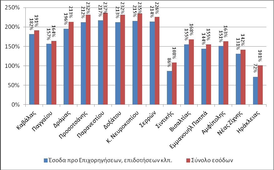 Διάγραμμα 8.2.2: Βαθμός Ανάκτησης Συνολικού Κοινωνικοοικονομικού Κόστους Ύδρευσης-Αποχέτευσης Δήμων 8.2 Βαθμός Ανάκτησης του Συνολικού Κόστους της Άρδευσης 8.2.1 ΤΟΕΒ-ΓΟΕΒ Στο τμήμα 8.3.