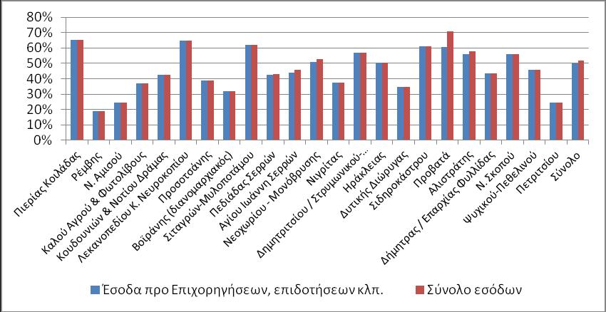 Έσοδα Εκροές Ανάκτηση Κόστους Προ Με Πρόσθετο Προ Με Επιχορηγ. Επιχορηγ. Κόστος για Επιχορηγ. Επιχορηγ. Επιδοτήσ.