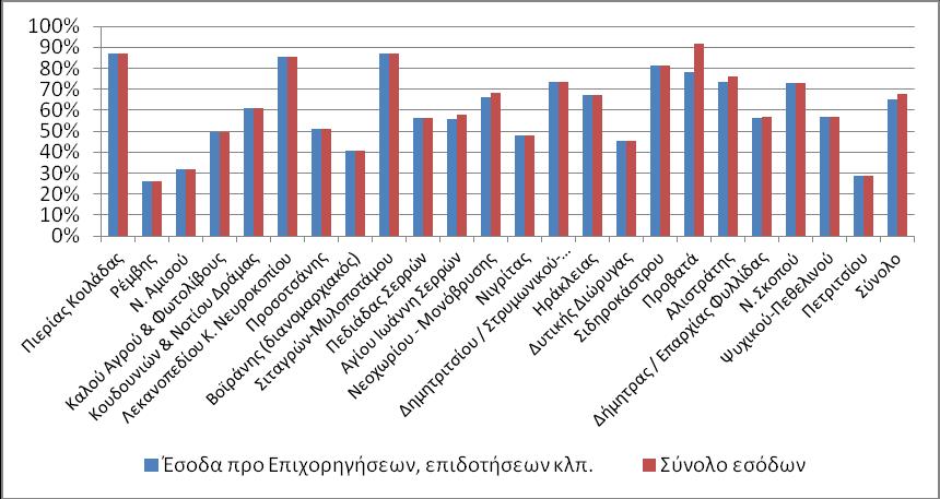 385 73% 73% 22 ΤΟΕΒ Ψυχικού-Πεθελινού 268.990 268.990 247.589 226.770 474.359 57% 57% 23 ΤΟΕΒ Πετριτσίου 59.965 59.965 88.158 120.406 208.