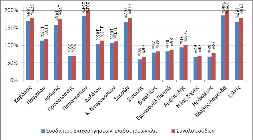 Διάγραμμα 8.5.2: Βαθμός Ανάκτησης Συνολικού Κοινωνικοοικονομικού Κόστους Όλων των Χρήσεων Νερού ανά Δήμο Επισημαίνεται ότι στο ΥΔ δεν υπάρχει κόστος φυσικού πόρου.