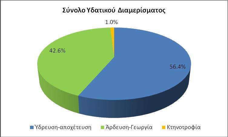 και κόστος του νερού διαμορφώνουν τις σχέσεις δεικτών ανάκτησης κόστους που παρουσιάζονται στον Πίνακα 8.8 και στα Διαγράμματα 8.