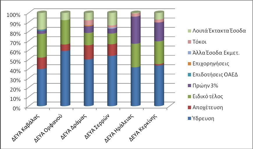 Κατηγορία 11: % Σύνθεση Εσόδων Επί