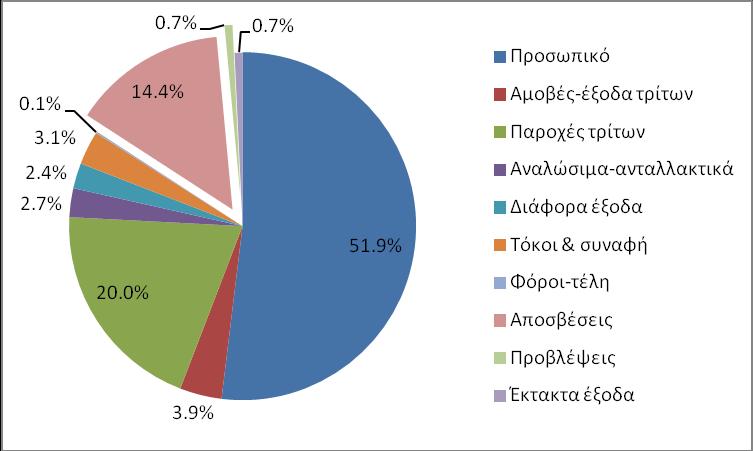 Διάγραμμα 3.15: Ποσοστιαία (%) Σύνθεση Εξόδων Συνόλου 7 ΔΕΥΑ κατά Κατηγορία Διάγραμμα 3.16: Συνολικά Έξοδα 8 ΔΕΥΑ ( 2010) 3.4.