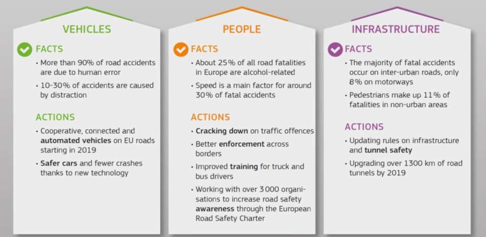 Οι 3 Πυλώνες για Ασφαλέστερους Δρόμους Οχήματα Άτομα Υποδομές Περισσότερο από το 90% των τροχαίων οφείλεται στον ανθρώπινο παράγοντα 10%-30% των τροχαίων ανάγονται στην αφαιρετικότητα των οδηγών