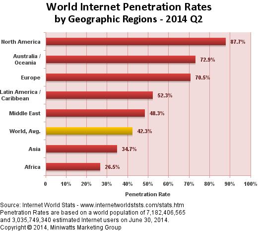 Βαθμός διείσδυσης του διαδικτύου στον πληθυσμό ανά γεωγραφική