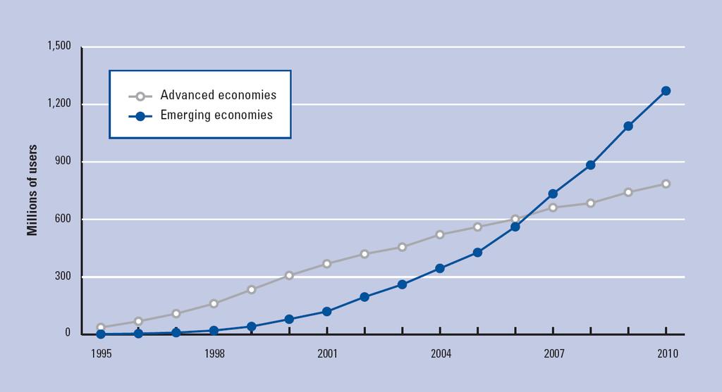 Internet users, 1995 2010 (WEF,