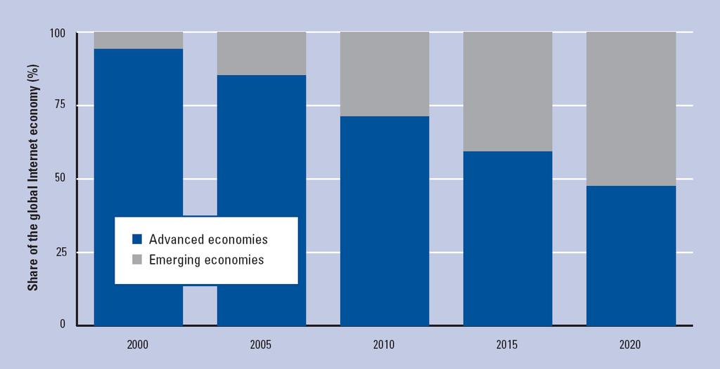 Shares of the emerging Internet economy, 2000 2020 (WEF,