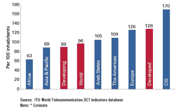 Mobile-cellular penetration 2013 17