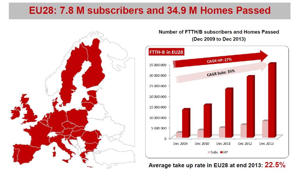 Διείσδυση FTTH/B στην Ευρώπη 22